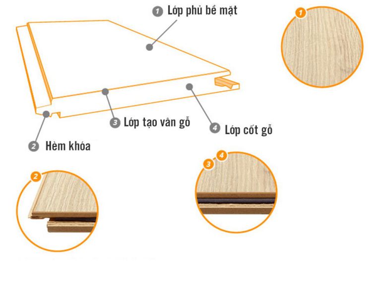 Đặc điểm của sàn gỗ công nghiệp